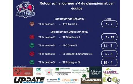 Retour sur la 4ème journée de championnat