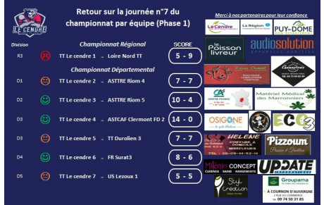 Retour sur la 7ème journée de championnat 23-24